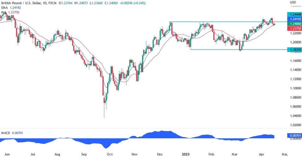 Gbpusd Technical Analysis Rangebound Investinglive